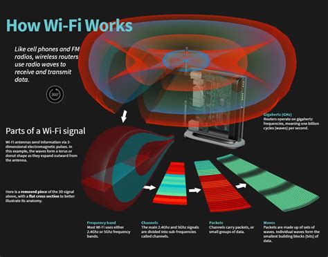 How Wi Fi Works Guestpost From The Bookmark Wireless Lan Professionals