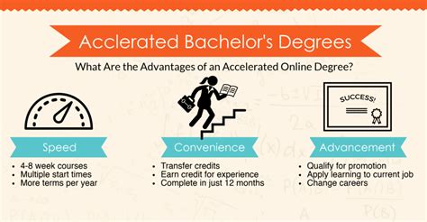 What Is The Quickest Bachelors Degree To Get 2023 Online Education
