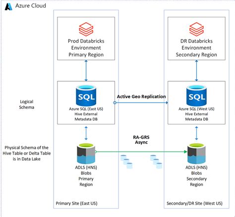 Disaster Recovery Strategy In Azure Databricks Using The Hive External