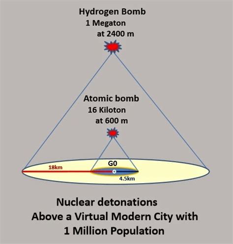 As someone who likes both, google maps and hiking, i wanted to find a way to draw a radius circle around a location in google maps to show a distance from that point in all directions. Scarry Thoughts: What Would a Nuclear Weapon Do to Chicago? (Go ahead, guess . . . )