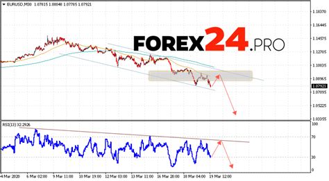 It looks as if the most likely scenario for june 2020 is a price rise for this currency pair. EUR/USD Forecast Euro Dollar March 20, 2020 | FOREX24.PRO