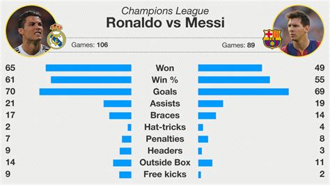 Bbc Sport Cristiano Ronaldo V Lionel Messi Race For Champions League Record