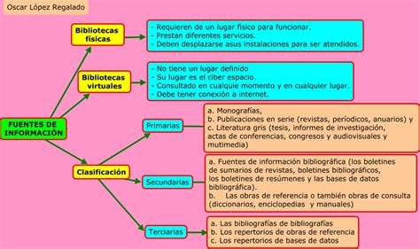 Componen la colección de referencia de la biblioteca y facilitan el control y el acceso a las fuentes primarias. Ejemplos De Fuentes De Informacion Primarias Secundarias Y ...