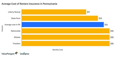 The good news is, a renters insurance policy from geico can cost as little as $12 per month! The Best Cheap Renters Insurance in Pennsylvania - ValuePenguin
