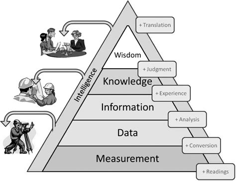 Dikw Pyramid Knowledge Management Change Management Business Management Sigma Systems