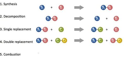 Inorganic Chemical Reaction 6 Types Chart — Arena