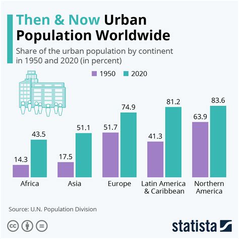 Chart Then And Now Urban Population Worldwide Statista