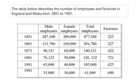 Ielts Writing Task 1 Model Answer For A Table With A Trend