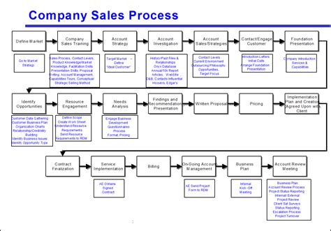 Avoid The Four Most Common Mistakes Of Sales Process Mapping
