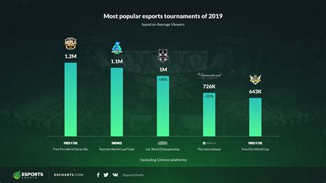 The Lol World Championship Was The Most Popular Esports Tournament Of