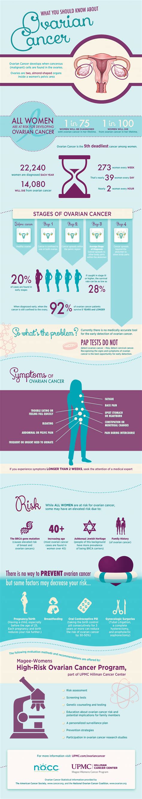 Infographic Ovarian Cancer Awareness Upmc Healthbeat