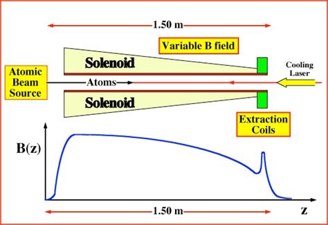 Atom Cooling and Trapping Experiments at Manchester Page ...
