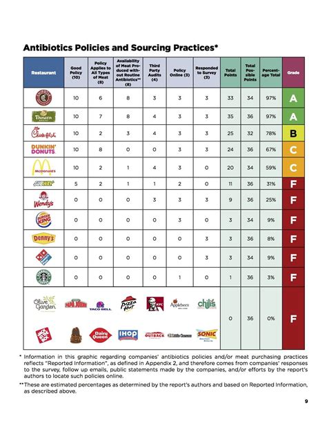 These 20 Fast Food Chains Get Failing Grades For