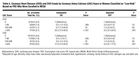 Coronary Artery Calcium Scores And Risk For Cardiovascular Events In