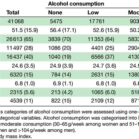 Baseline Characteristics Overall And By Alcohol Consumption Habits