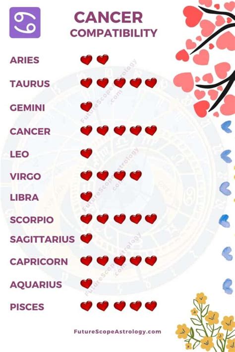 Cancer Love Compatibility Chart Star Sign Compatibility Which Star