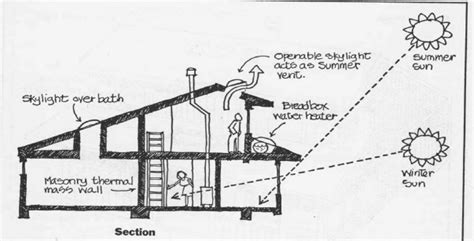 The tools to do this are glass. Diagram Showing Good Passive Solar Design. | Download ...