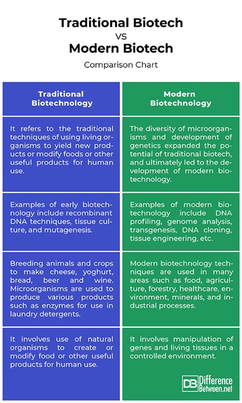 Difference B Etween Traditional And Modern Biotech Difference Between