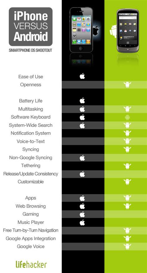 Major Differences And Similarities Between Android And Apple Devices