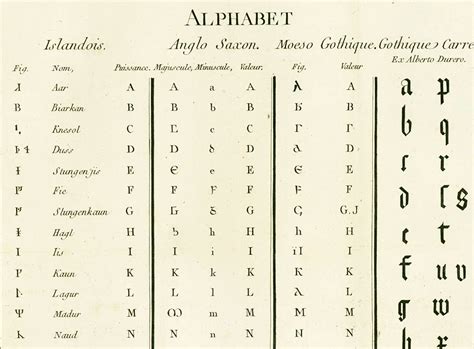1783 Germanic Language Islandic Alphabet Antique Print From Etsy