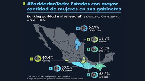 México Sólo 6 Estados Cumplen Con Las Reglas De Paridad De Género En Sus Gabinetes Red
