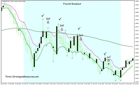 Exponential Moving Average Fractal System Forex Strategies Forex