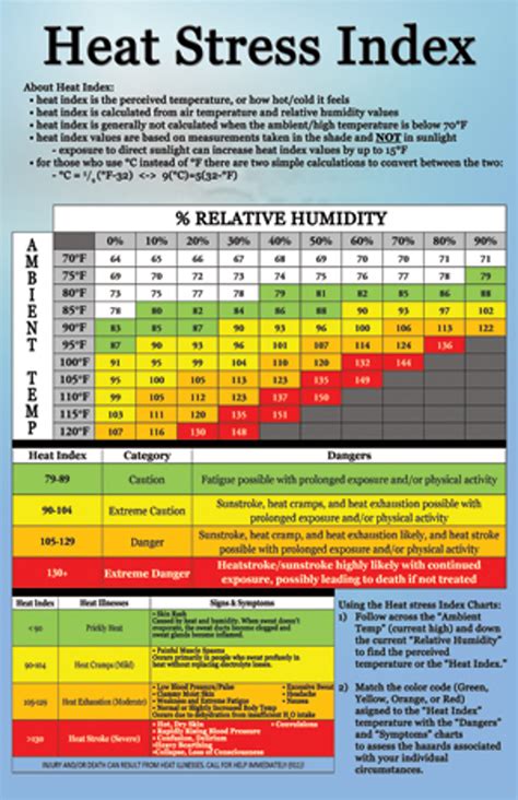 Heat Stress Index Poster