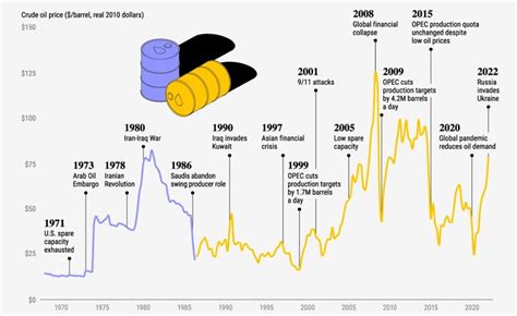Evolución Del Precio Del Petróleo Desde 1970