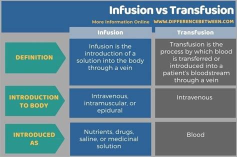 Infusion And Transfusion Tabular Form