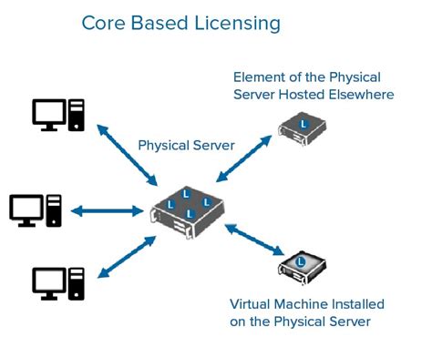 Sql Server Licensing Explained In A Way That Makes Sense Off