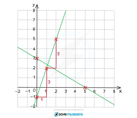 straight line graphs y mx c edexcel igcse maths revision notes 2022 save my exams