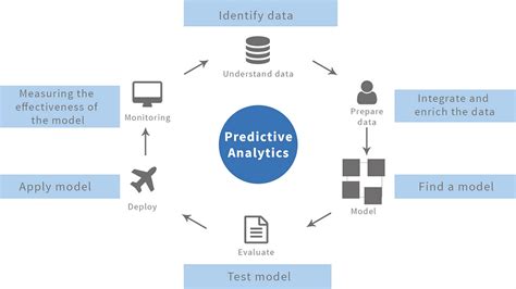 Predictive Analytics The Key To Enhance The Performance Of Organization