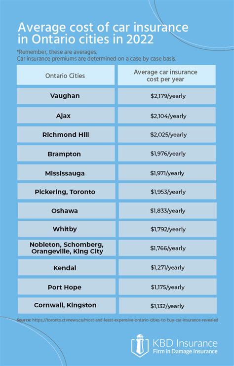 An Easy Guide To Average Car Insurance Costs In Ontario 2023 Kbd Insurance