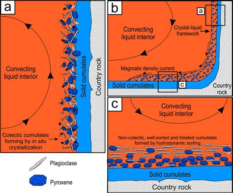 A Magma Chamber Model For The Common Case Where A Basaltic Melt
