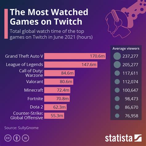 Chart The Most Watched Games On Twitch Statista