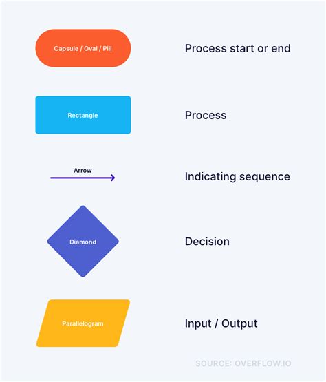 Flow Diagram Example User Flow Diagram Product Development Process