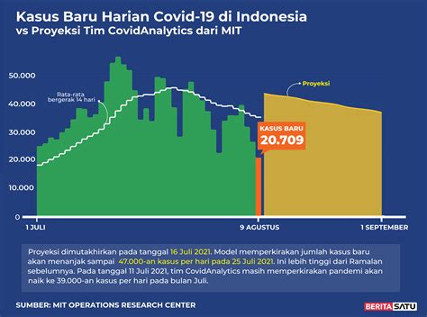 Prediksi Puncak Covid-19 Berdasarkan Data 9 Agustus 2021