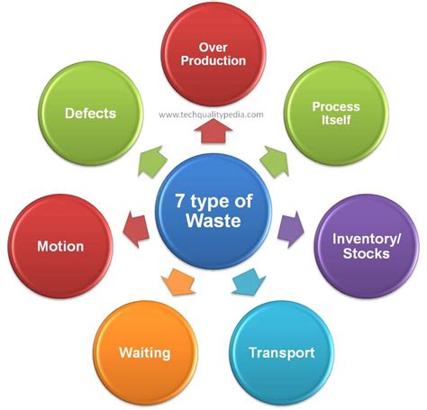 Lean Manufacturing Waste Types