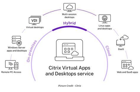 An Overview Of Citrix Virtual Apps And Desktops Zindagi Technologies