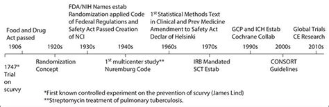 History Of Clinical Trials