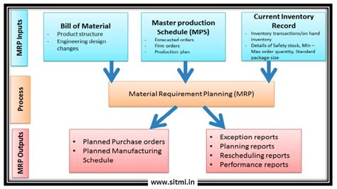 Materials Requirement Planning Mrp Inputs Outputs Of Mrp Manufacturing Resource Planning