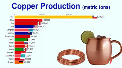 Top 15 Copper Producing Countries In The World Youtube