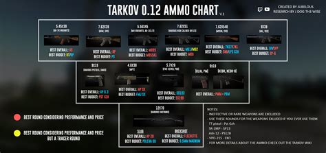 Tarkov Ammo Tier List