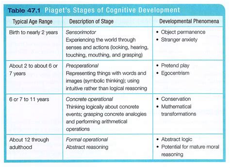 These stages help teachers assess and best serve students in the classroom. Four stages of piagets theory. Piaget's Theory of ...