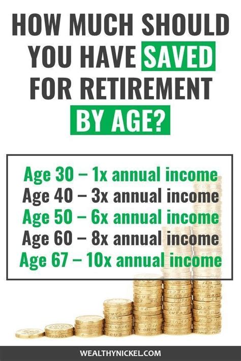 Recommended Retirement Savings By Age Are You Saving Enough Saving