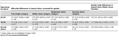 Bmi Wide And Gender Wide Differences In Hazard Ratios For Risk Of