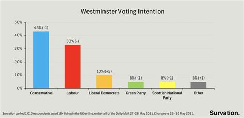 Britain Elects On Twitter Westminster Voting Intention Con 43 1
