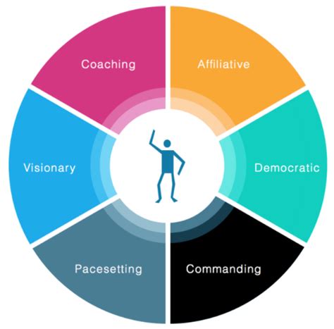 The Six Emotional Leadership Styles Daniel Goleman