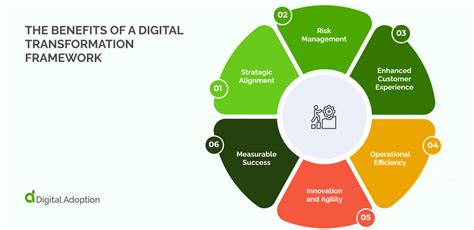 Digital Transformation Framework Definition Benefits And Examples