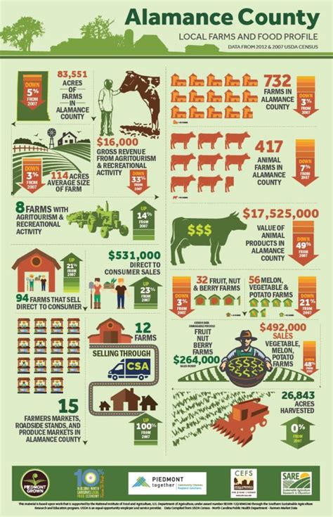 Alamance County Local Farms And Food Profile North Carolina